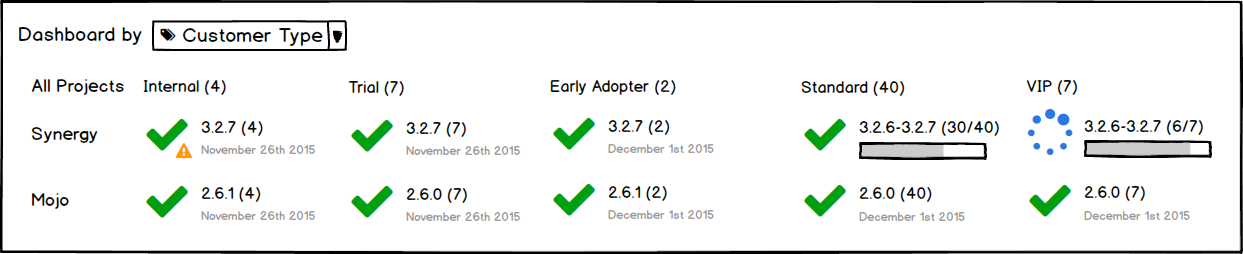 Dashboard - By Customer Type