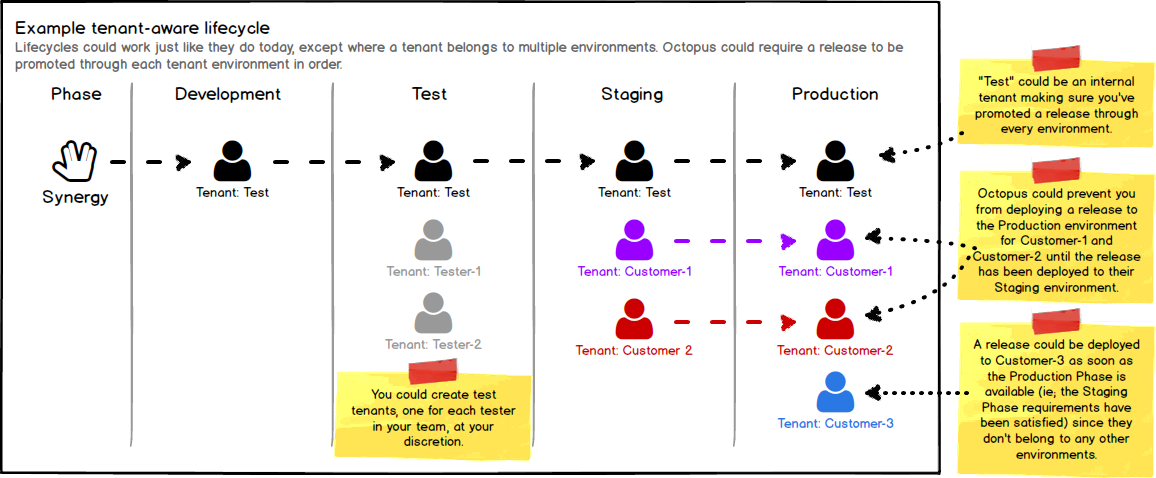 Deploying to Tenants - Tenant-aware Lifecycle