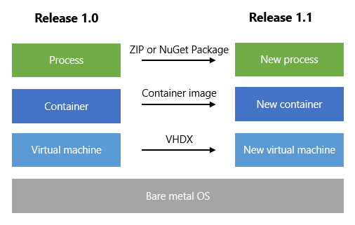 New unit of deployment options