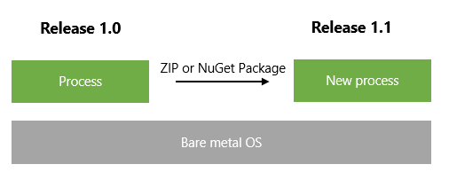 Deploying new IIS apps/NT services on top of a bare-metal OS