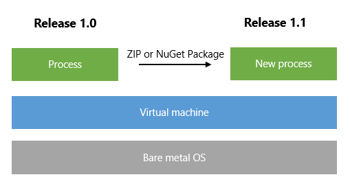 Deploying new IIS apps/NT services on top of a VM OS