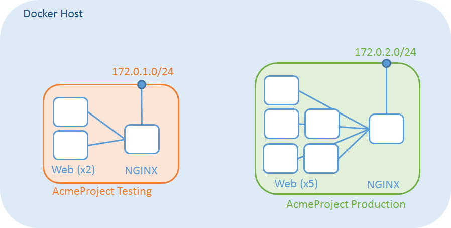 Multiple Docker apps per host