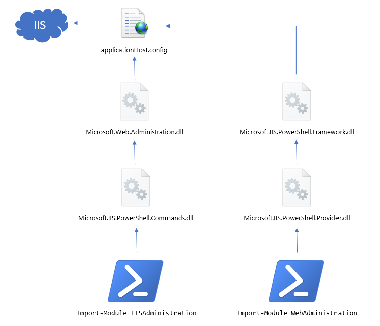 Diagram of the PowerShell IIS module architecture choices in Windows Server 2016