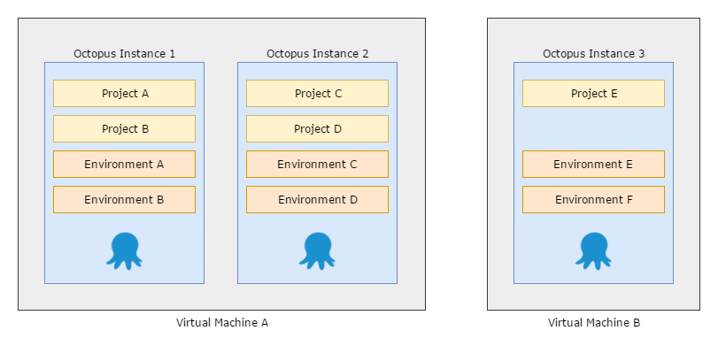 Isolated Octopus Servers