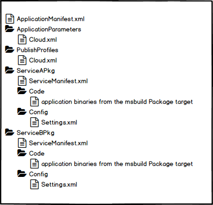 Azure Service Fabric package content