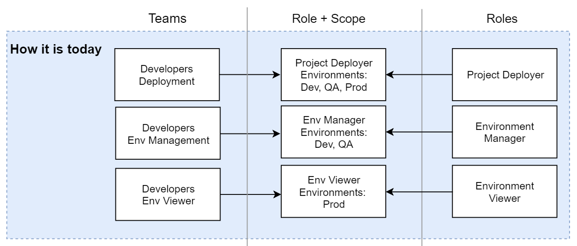 Team Roles data how it is