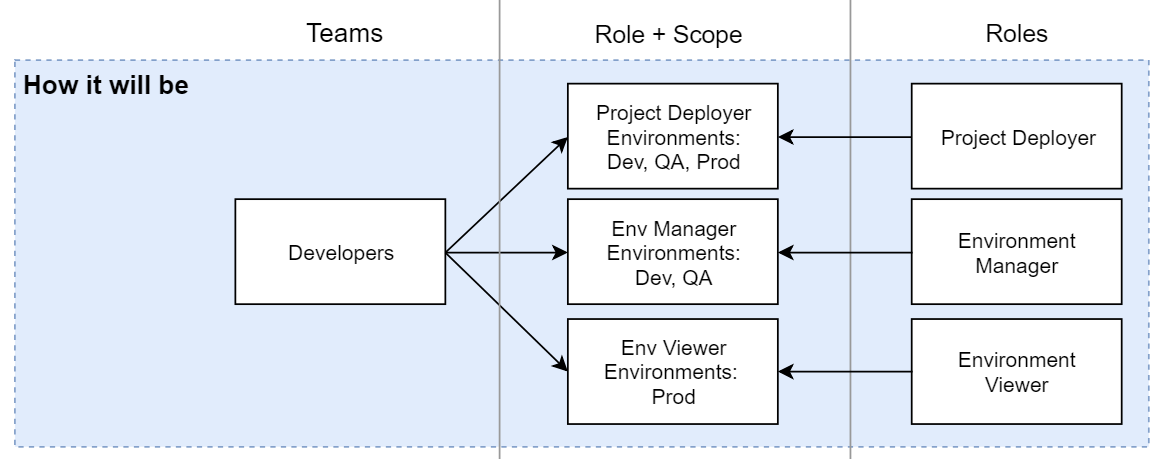 Team Roles data how it will be