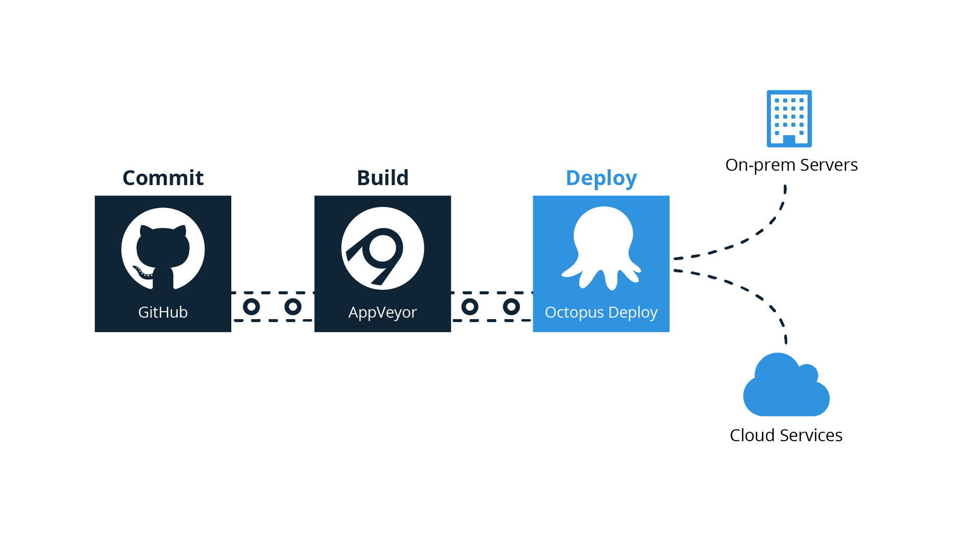 GitHub, AppVeyor and Octopus delivery pipeline