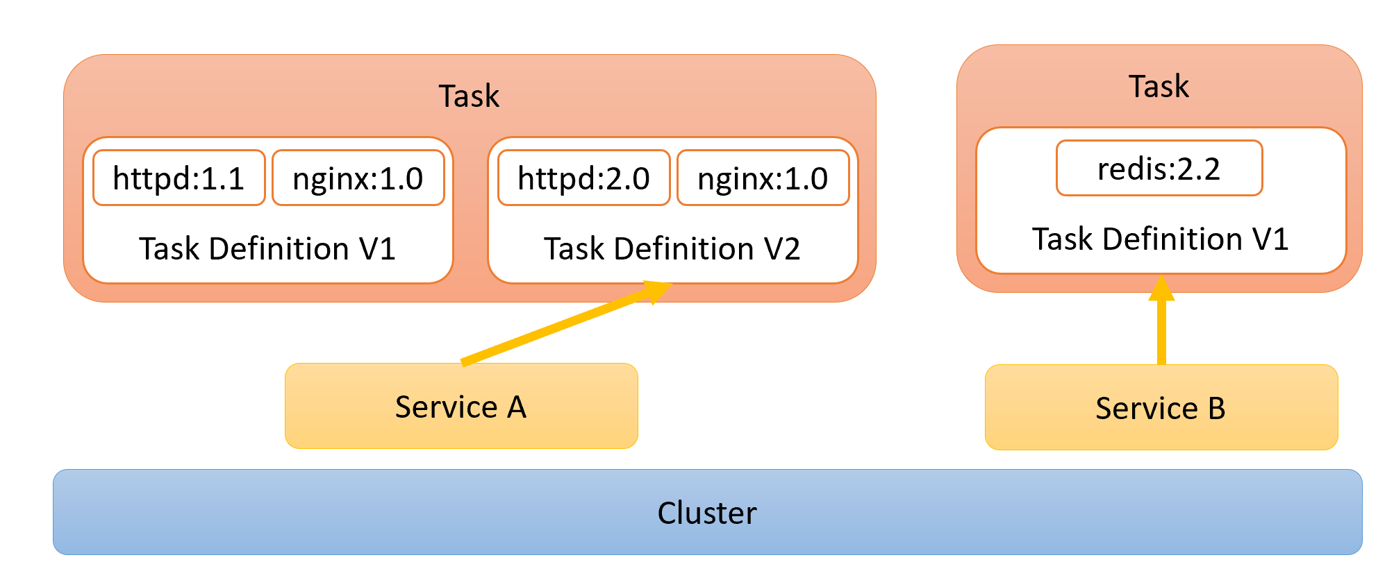 Tasks, Services, and Clusters