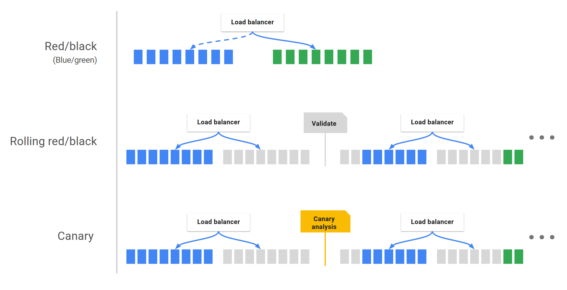 Deployment Strategies