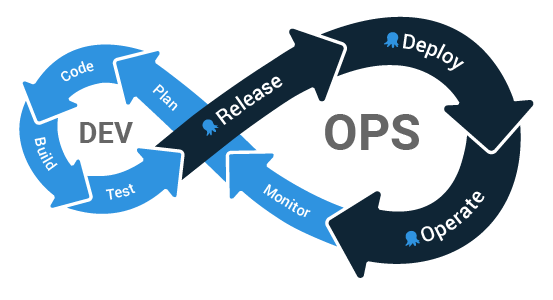 DevOps Lifecycle and where Octopus fit