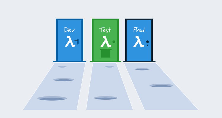 Illustration showing dev, test, and prod environments with different lambdas