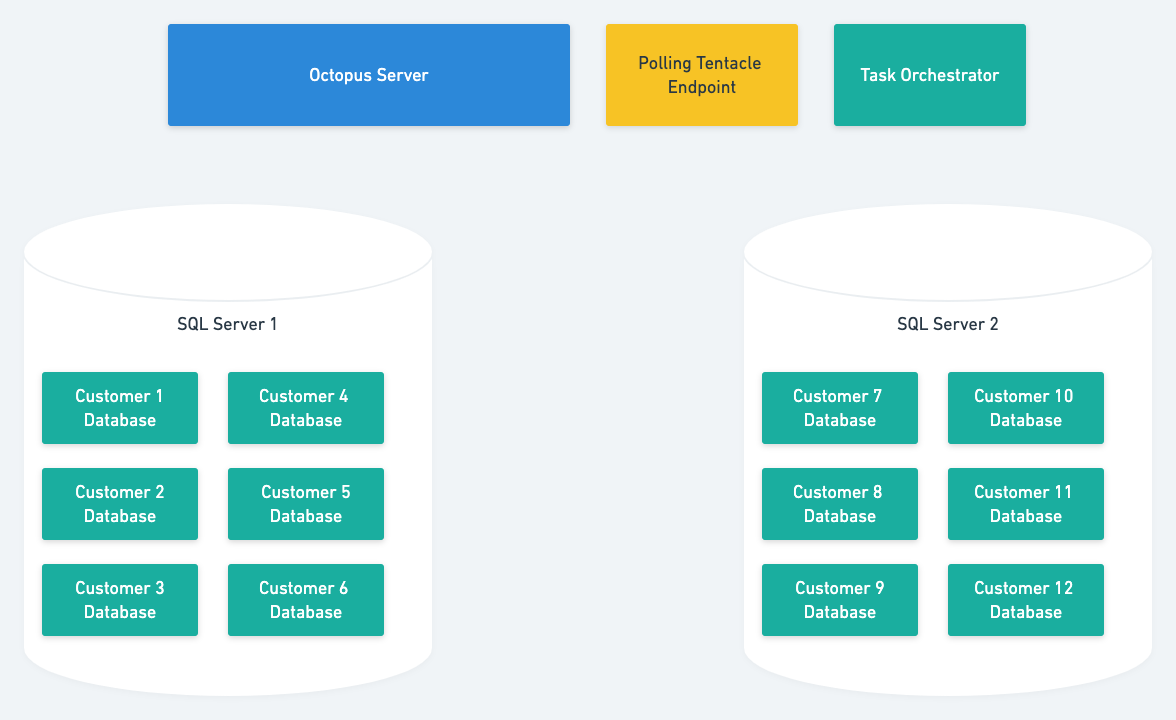 Multi-tenant architecture