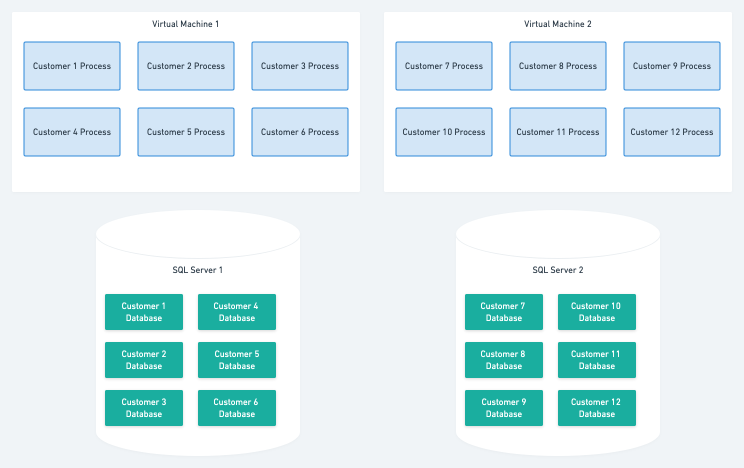 Process per customer architecture