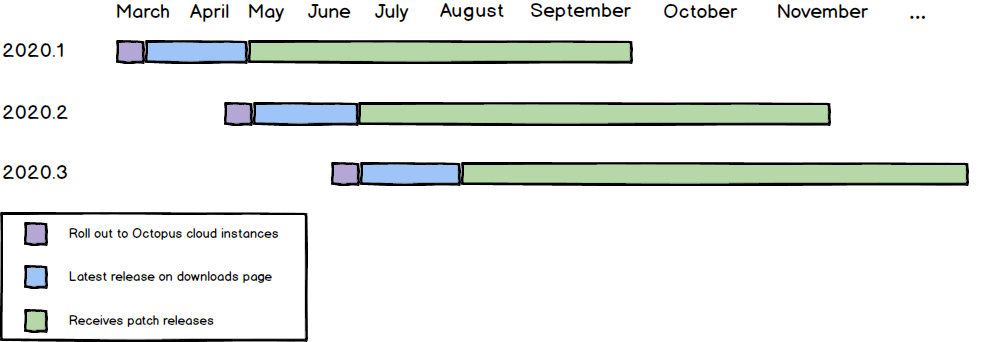 Lifecycle of coming releases