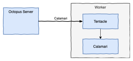 Worker Architecture without action containers