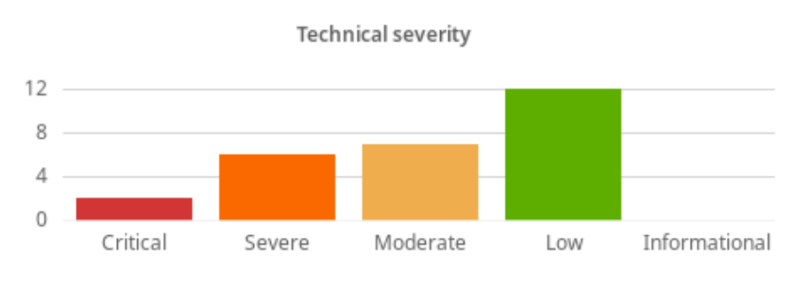 Technical severity breakdown