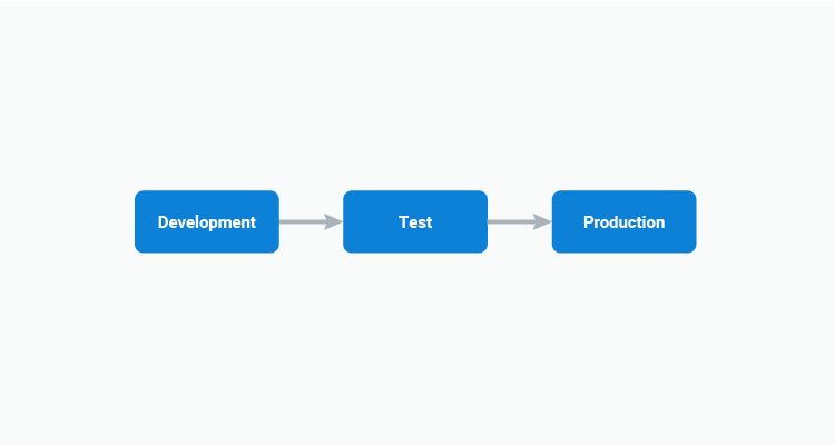 diagram with arrows between development test and production blocks