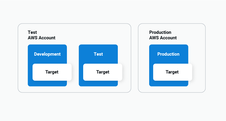 test account showing dev, test and production targets