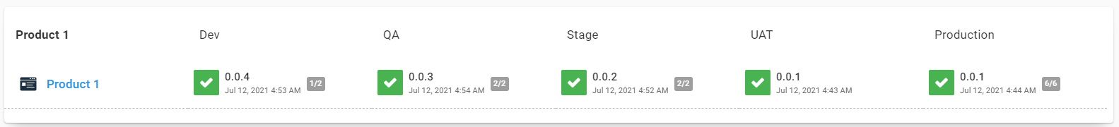 Octopus dashboard with ideal environment setup, showing development pipeline that includes Dev, QA, Stage, UAT and Production