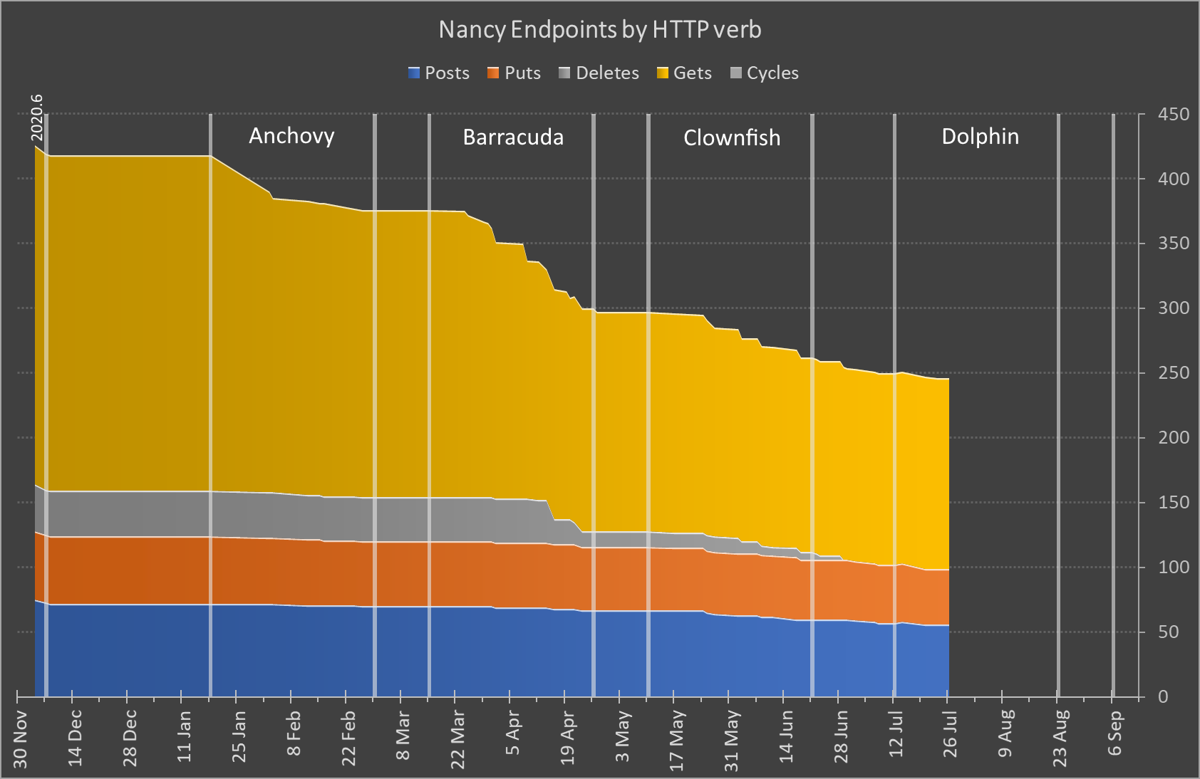 NancyEndpoints burndown chart