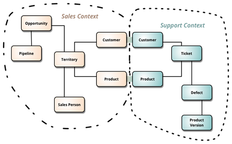 Example bounded contexts diagram, with explicit customer and product schema