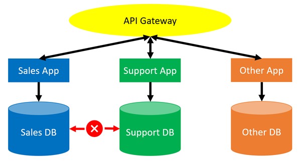 Safe schema updates - Loose coupling mitigates tech problems - Octopus ...