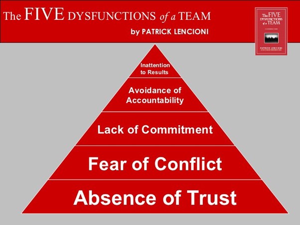 The Five Dysfunctions of a Team pyramid