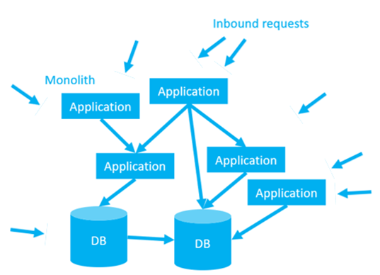 Example monolithic architecture