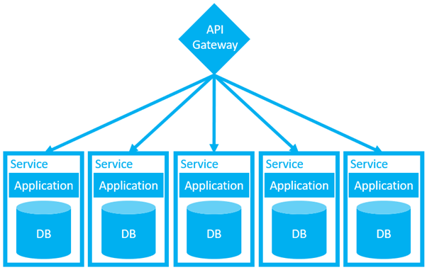 A loosely coupled software architecture