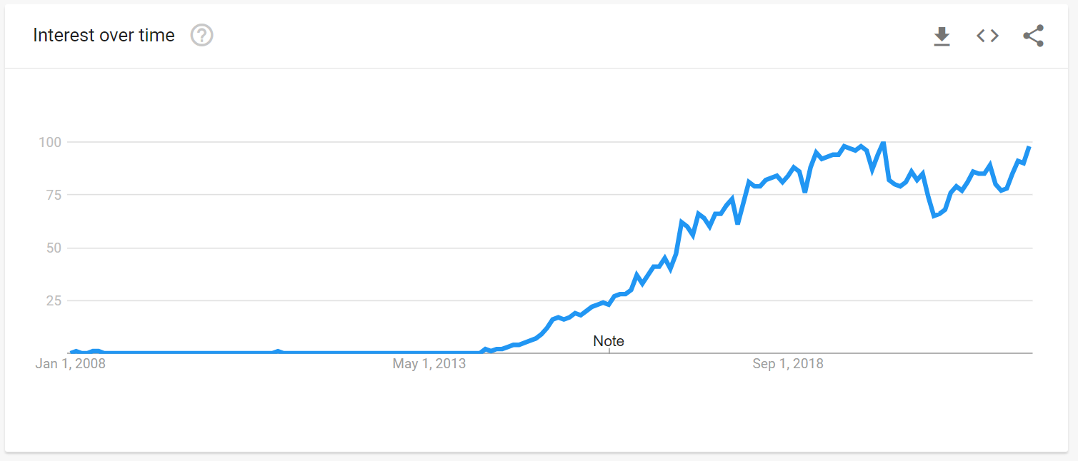 Google Trends graph showing interest in Microservices since 2008