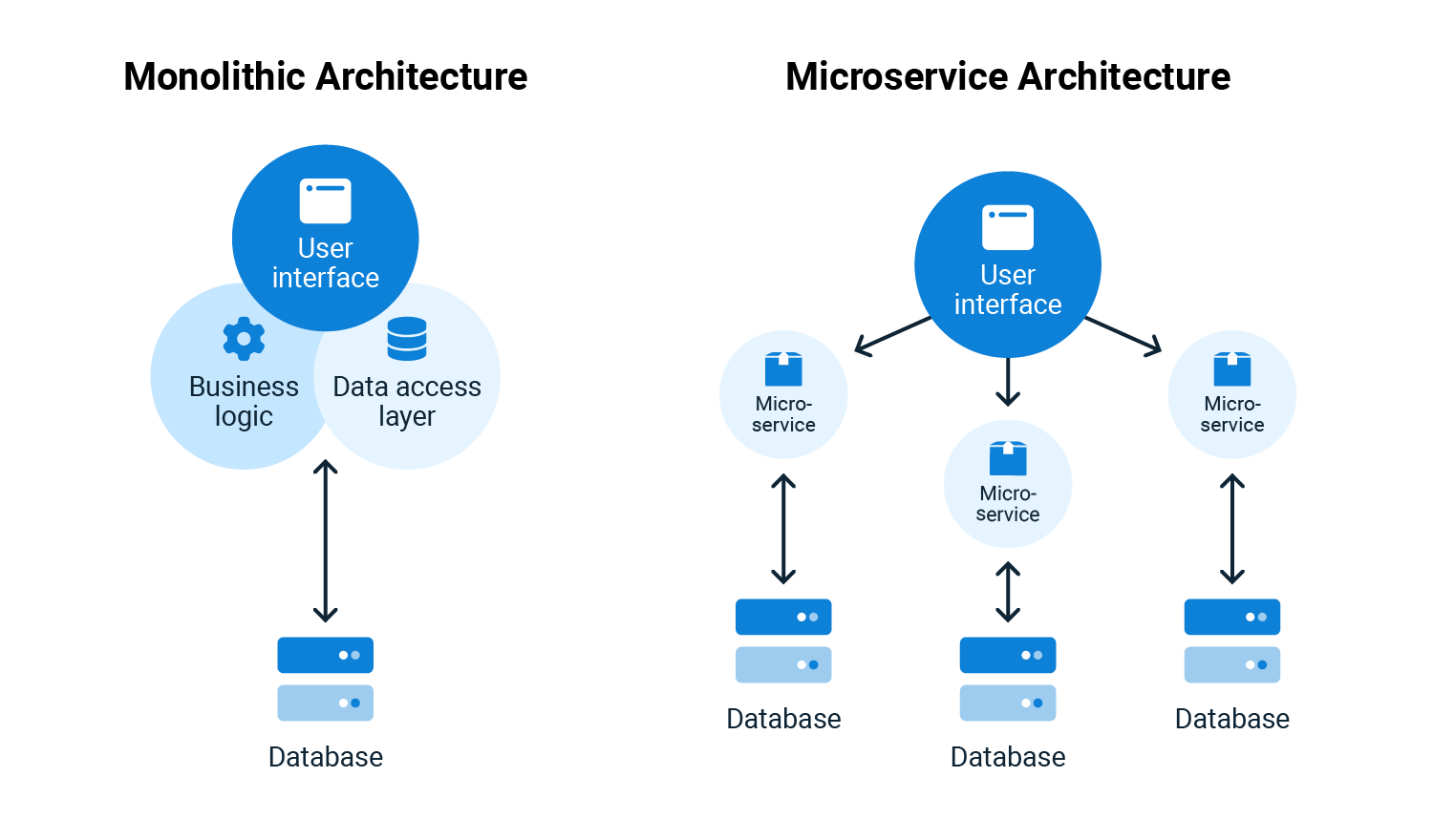 Monolith vs Microservices