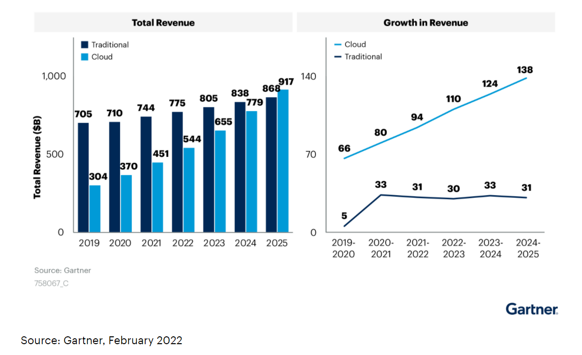 Gartner Cloud Adoption