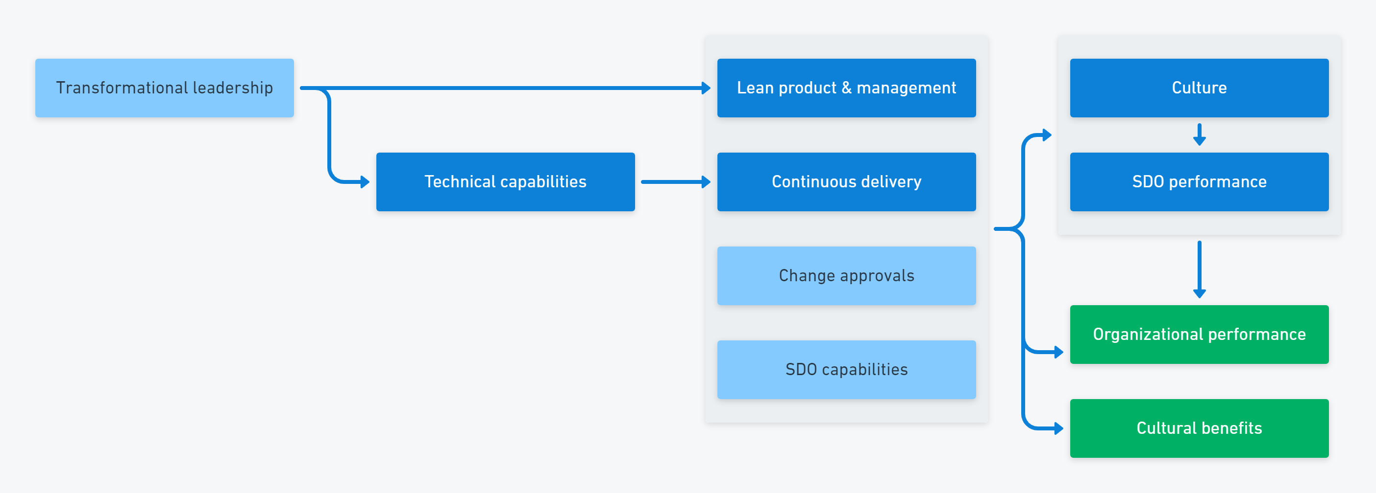 The headline DevOps capabilities showing culture as a driver for software delivery performance