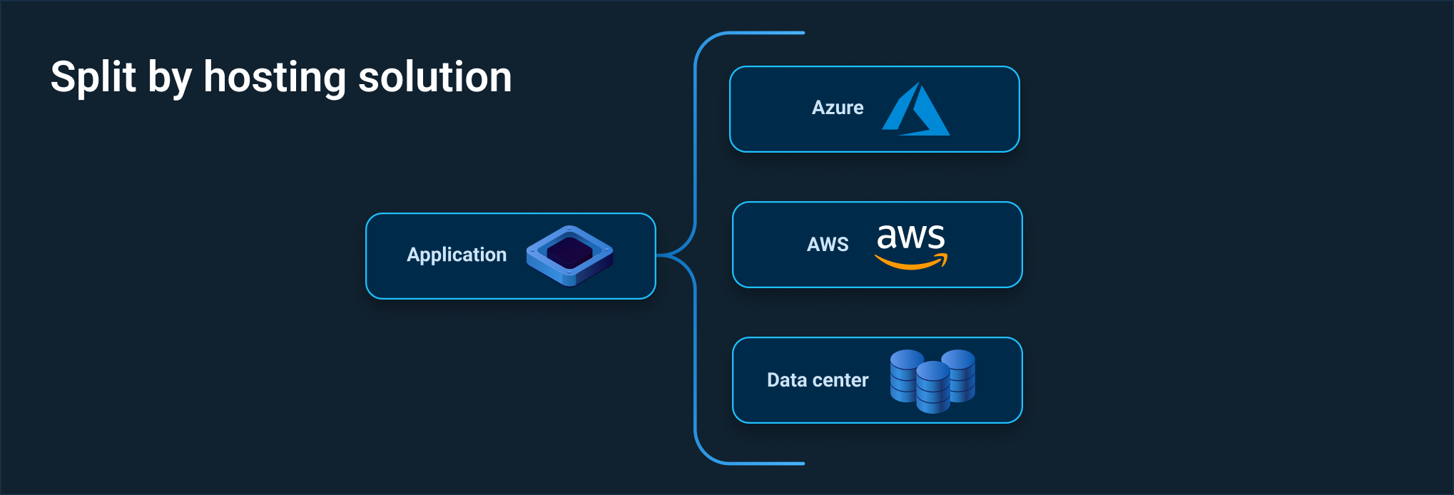 Diagram of multi-tenancy split by hosting solution