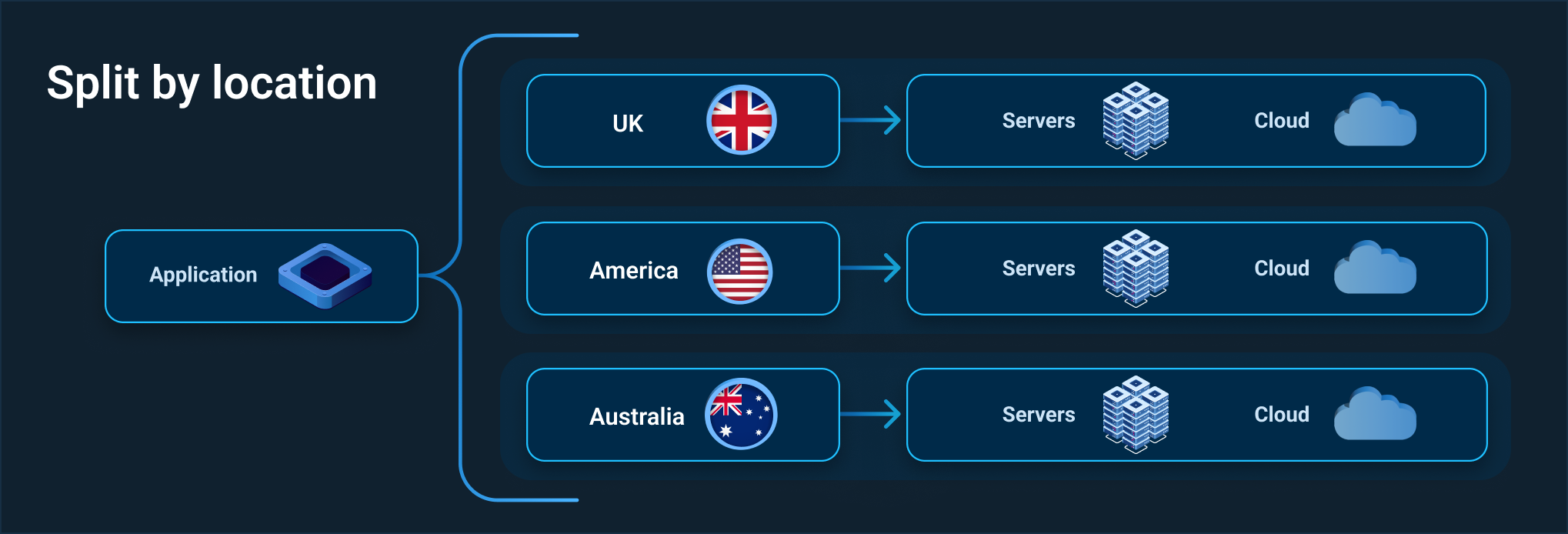 Diagram of multi-tenancy split by location or region