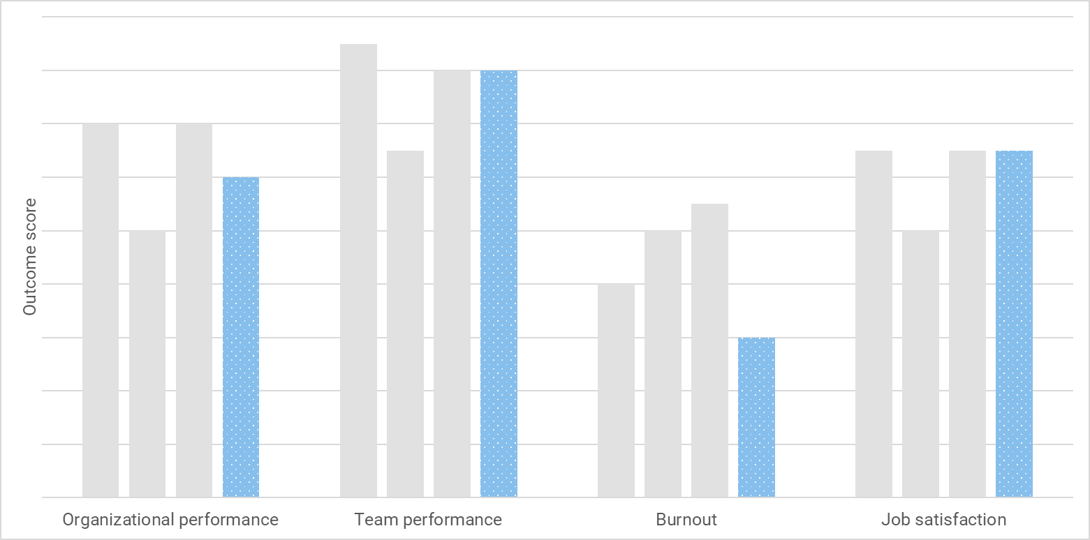 The chart shows balanced teams achieve good outcomes with the lowest levels of burnout.