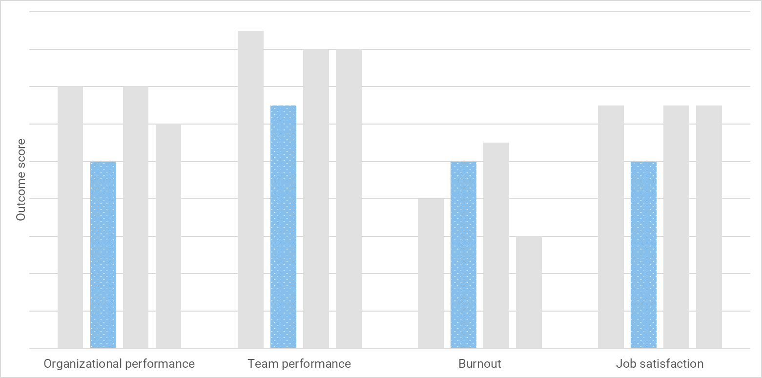 The chart shows feature-driven teams have strong team performance that doesn