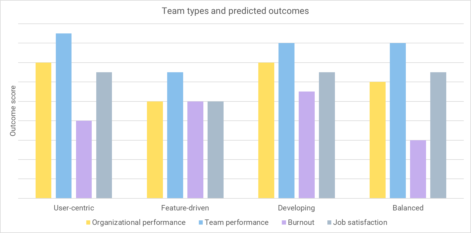 Relative predicted outcomes for the four team types