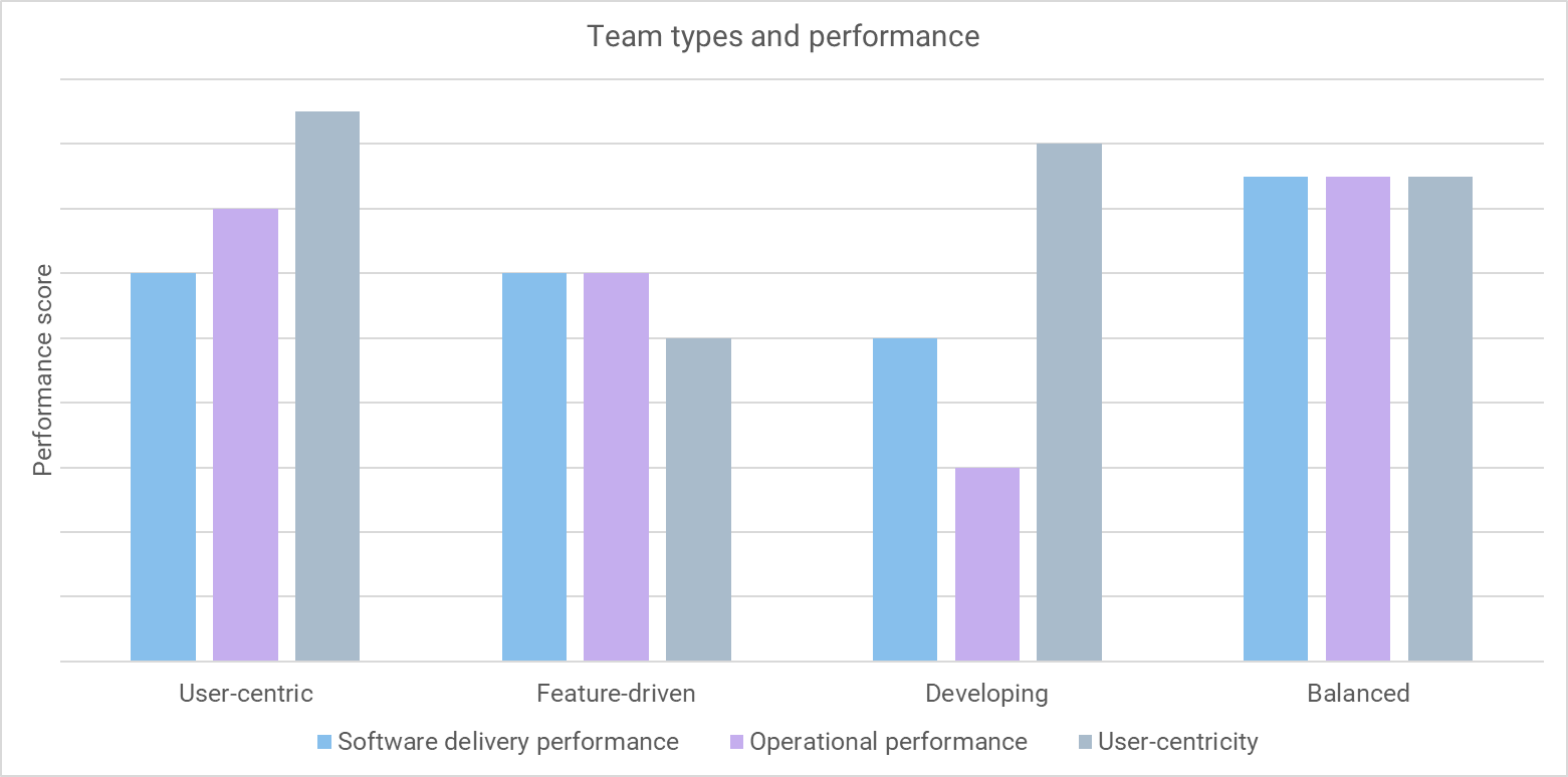 The relative performance of the four team types against the three performance measures