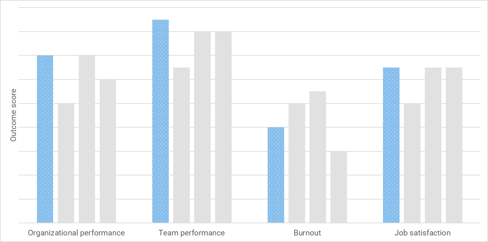 The chart shows user-centric teams have high performance against all measures, but with higher burnout than balanced teams.