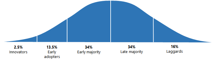 Diffusion of innovations