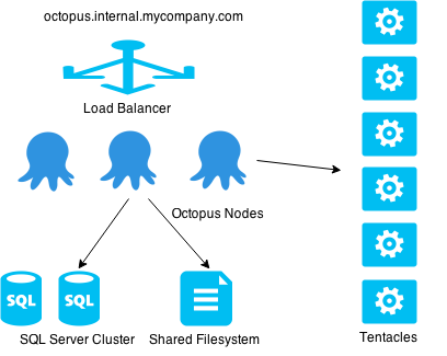 Octopus HA Scenario