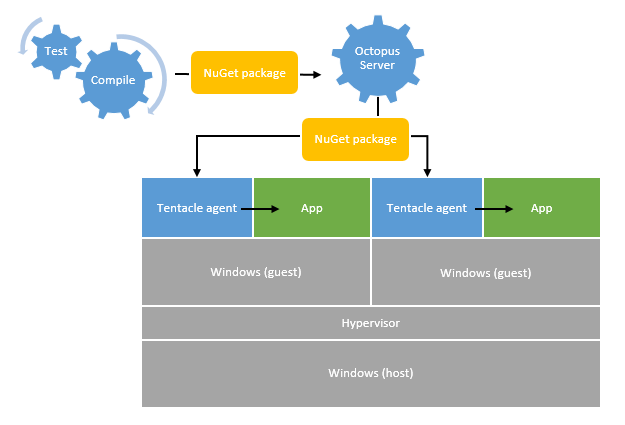 Deployment today with Octopus on virtual machines