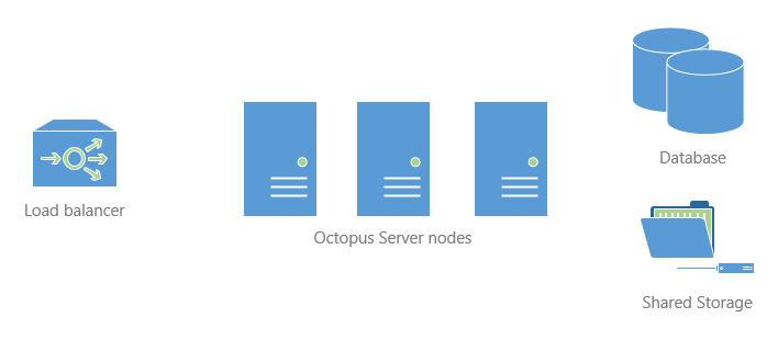 High Availability - Octopus Deploy